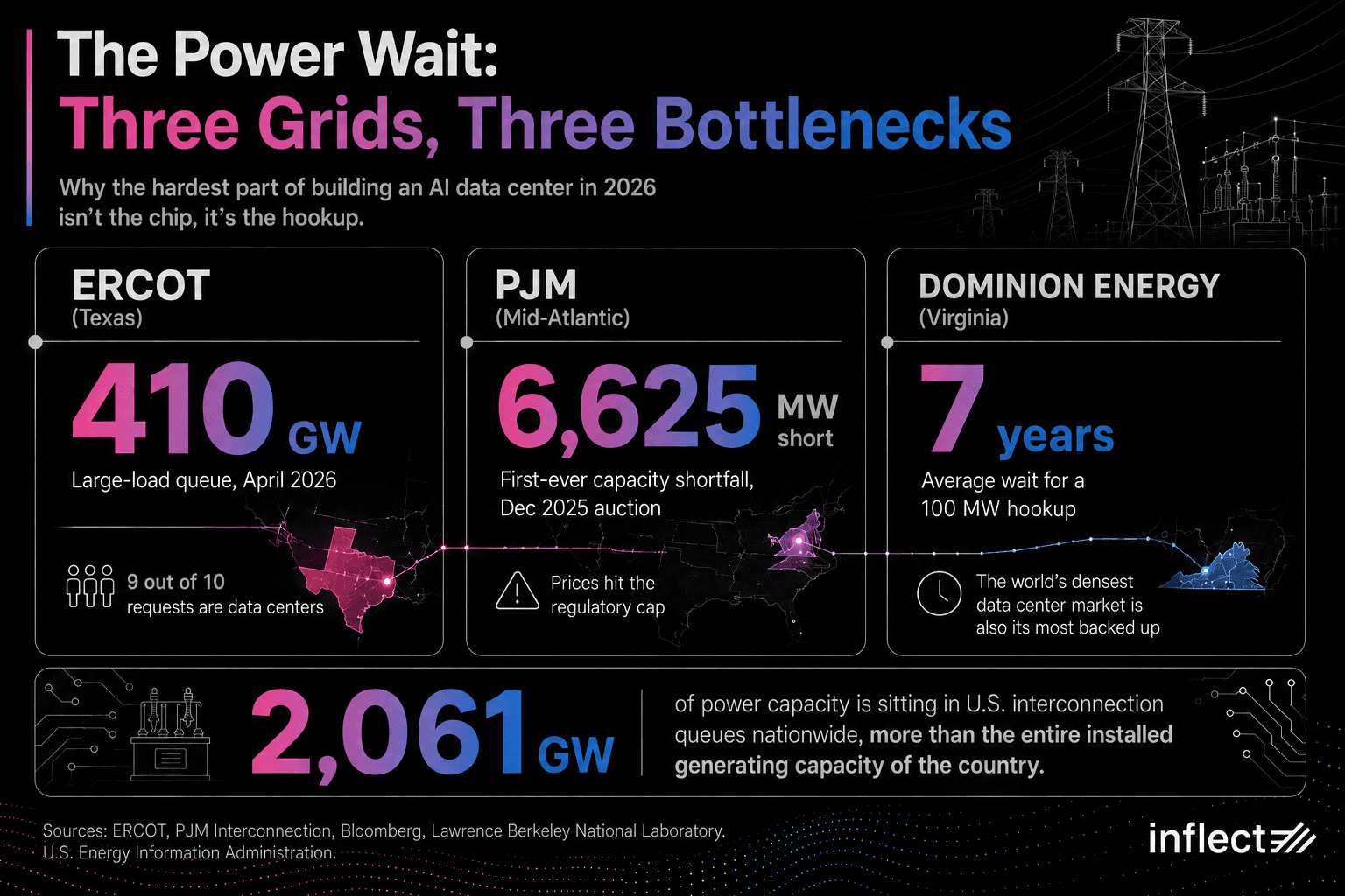 Infographic titled "The Power Wait: Three Grids, Three Bottlenecks" on data center power shortage. Three panels compare grid interconnection delays: ERCOT in Texas at 410 GW of queued large-load capacity with 9 in 10 requests from data centers, PJM in the Mid-Atlantic short 6,625 MW in its December 2025 capacity auction, and Dominion Energy in Virginia averaging a 7-year wait for a 100 MW hookup. A closing stat notes 2,061 GW sits in U.S. interconnection queues nationwide, more than the country's total installed generating capacity.