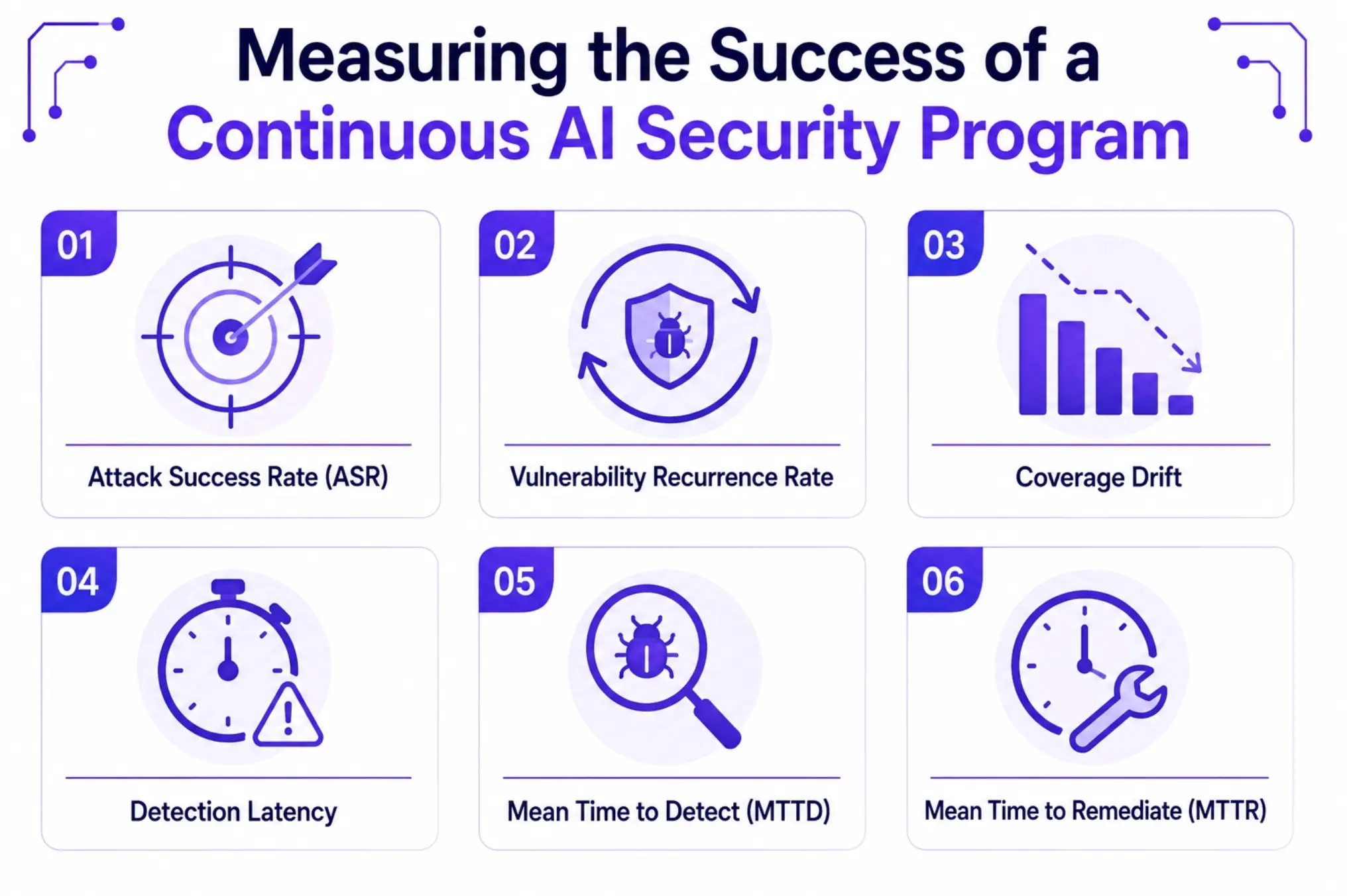 Measuring the Success of a Continuous AI Security Program