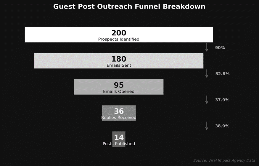 Guest post outreach funnel