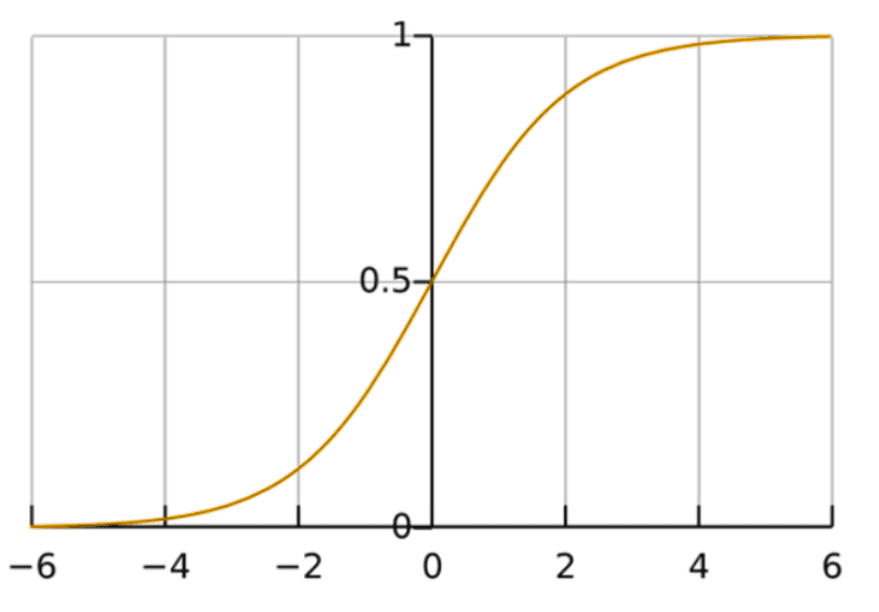 Representación visual de lel algorítmo regresión logística de los modelos de machine learning de clasificación
