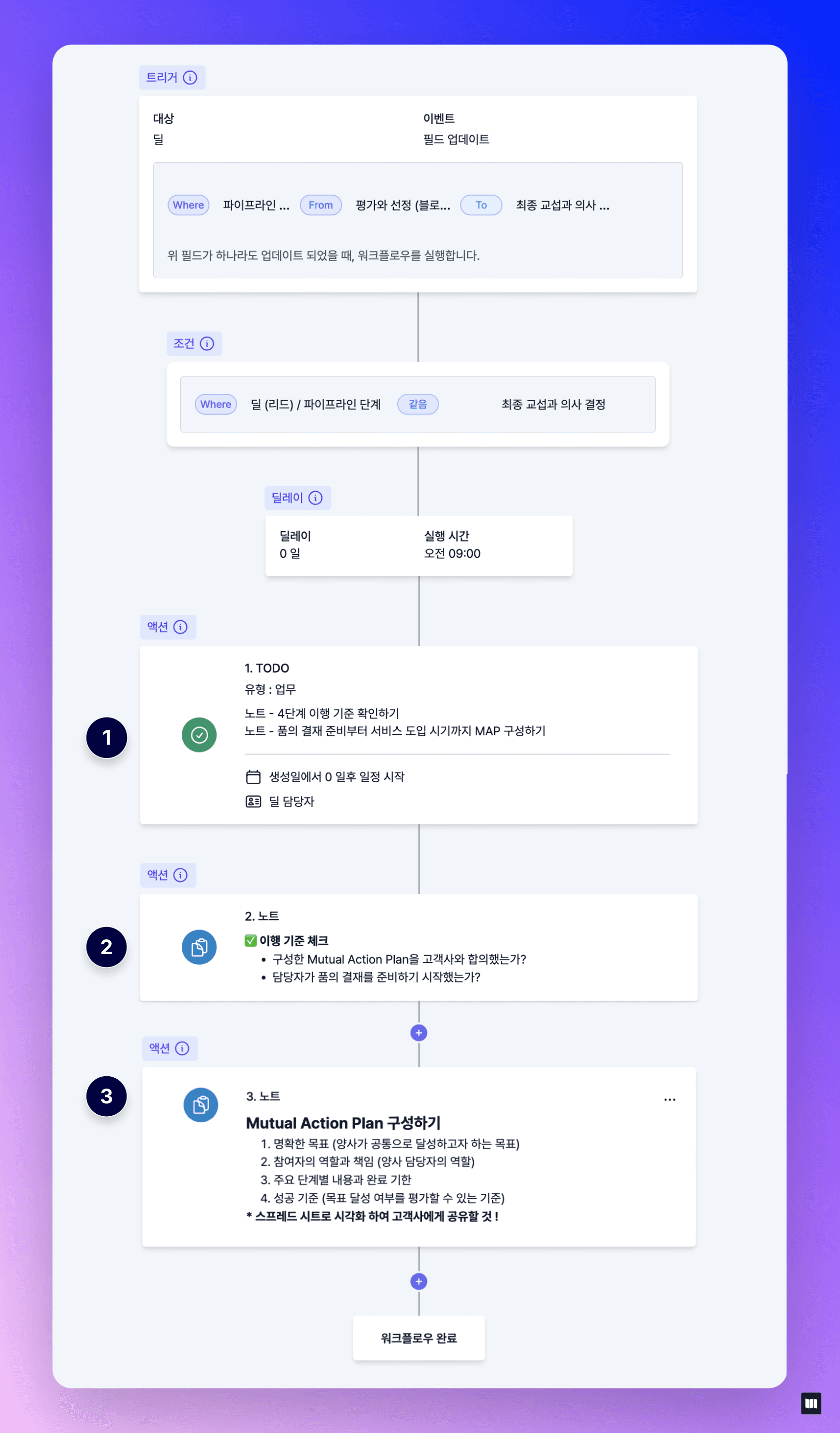 더모델-세일즈맵-딜-파이프라인-mutual-action-plan-자동화