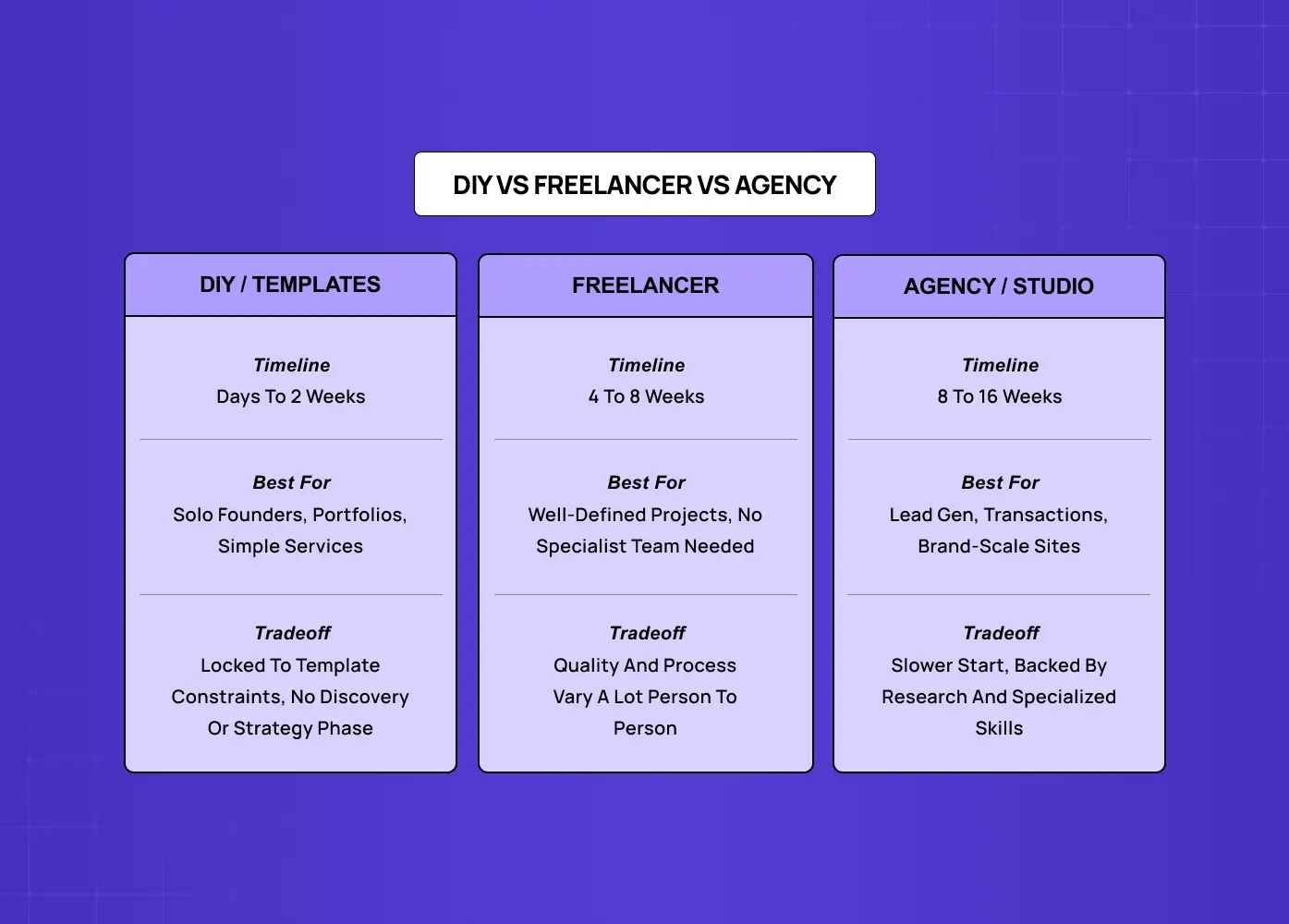Comparison chart showing the timelines, ideal use cases, and trade-offs of DIY website builders, freelancers, and design agencies. 