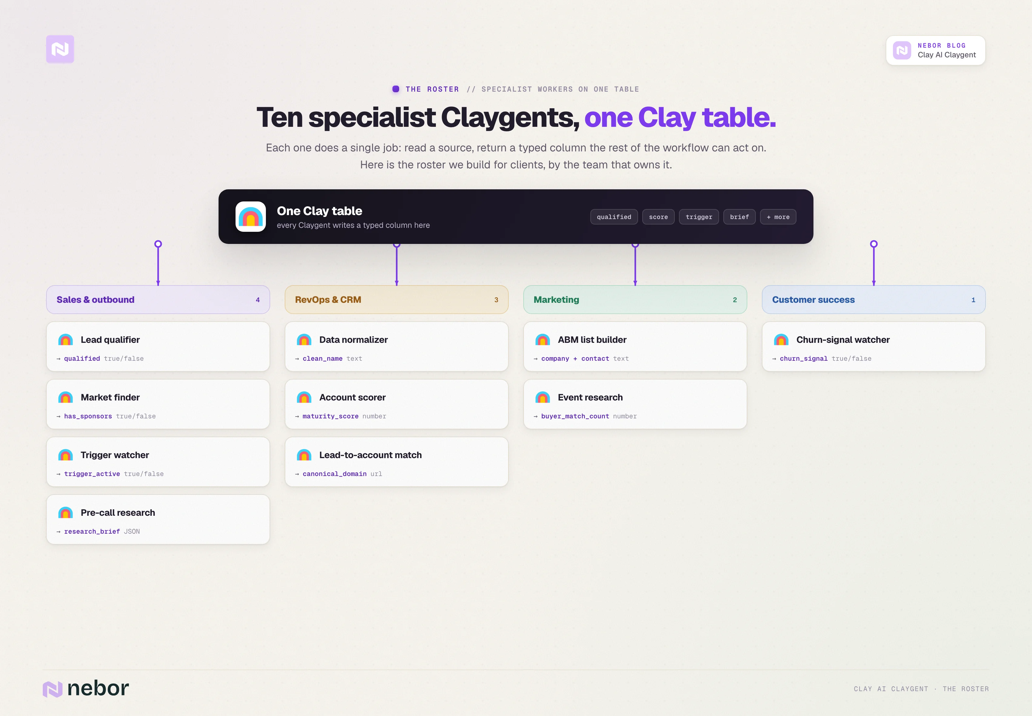 Ten specialist Claygents wired to one shared Clay table, grouped by team: four for sales, three for RevOps, two for marketing, and one for customer success.