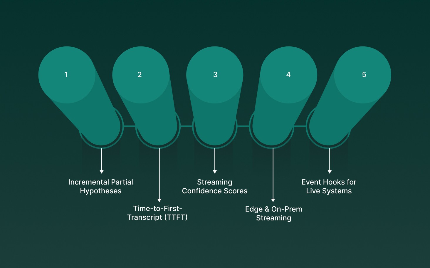Voice to Text Software for Real-Time Applications