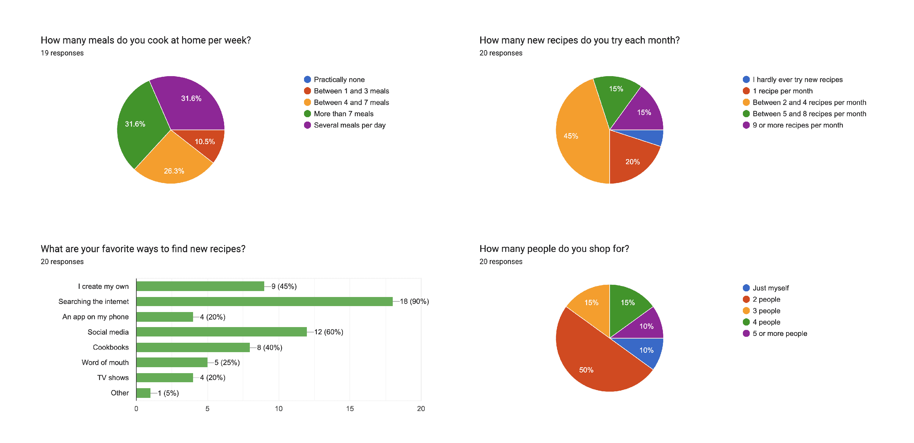 Google Forms analytics