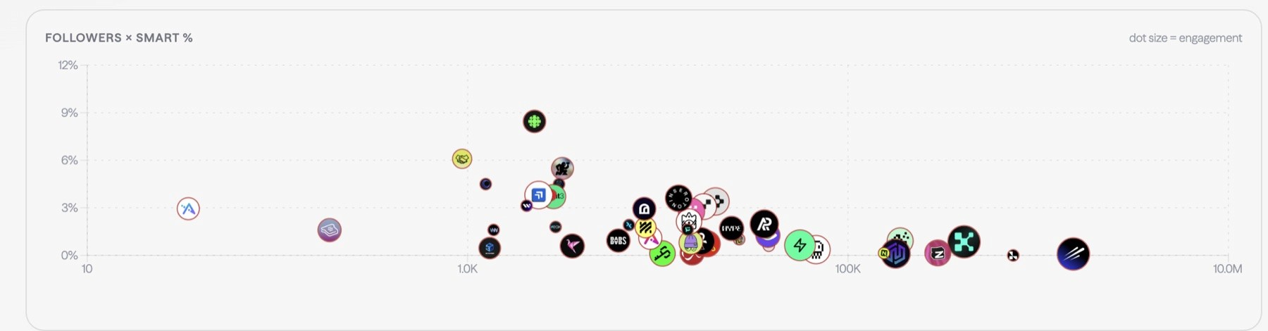 The competitive landscape mapped in Dopamyn by followers and smart-follower %
