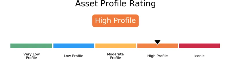 Asset Specific Risk Analysis
