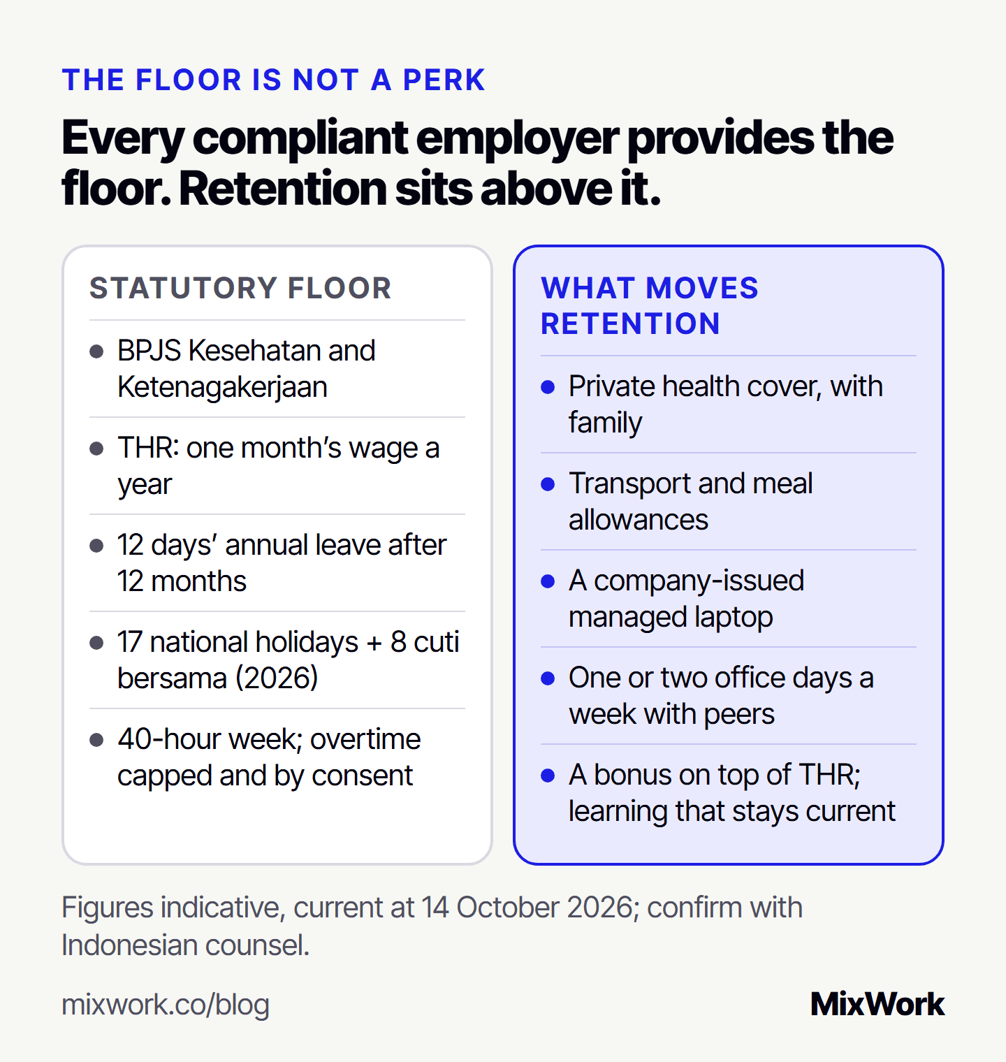 The statutory floor (BPJS, THR, 12 days' annual leave, 17 national holidays plus 8 cuti bersama in 2026, a 40-hour week) against what moves retention: private health cover with family, transport and meal allowances, a company-issued managed laptop, one or two office days a week with peers, a bonus on top of THR and learning that stays current.