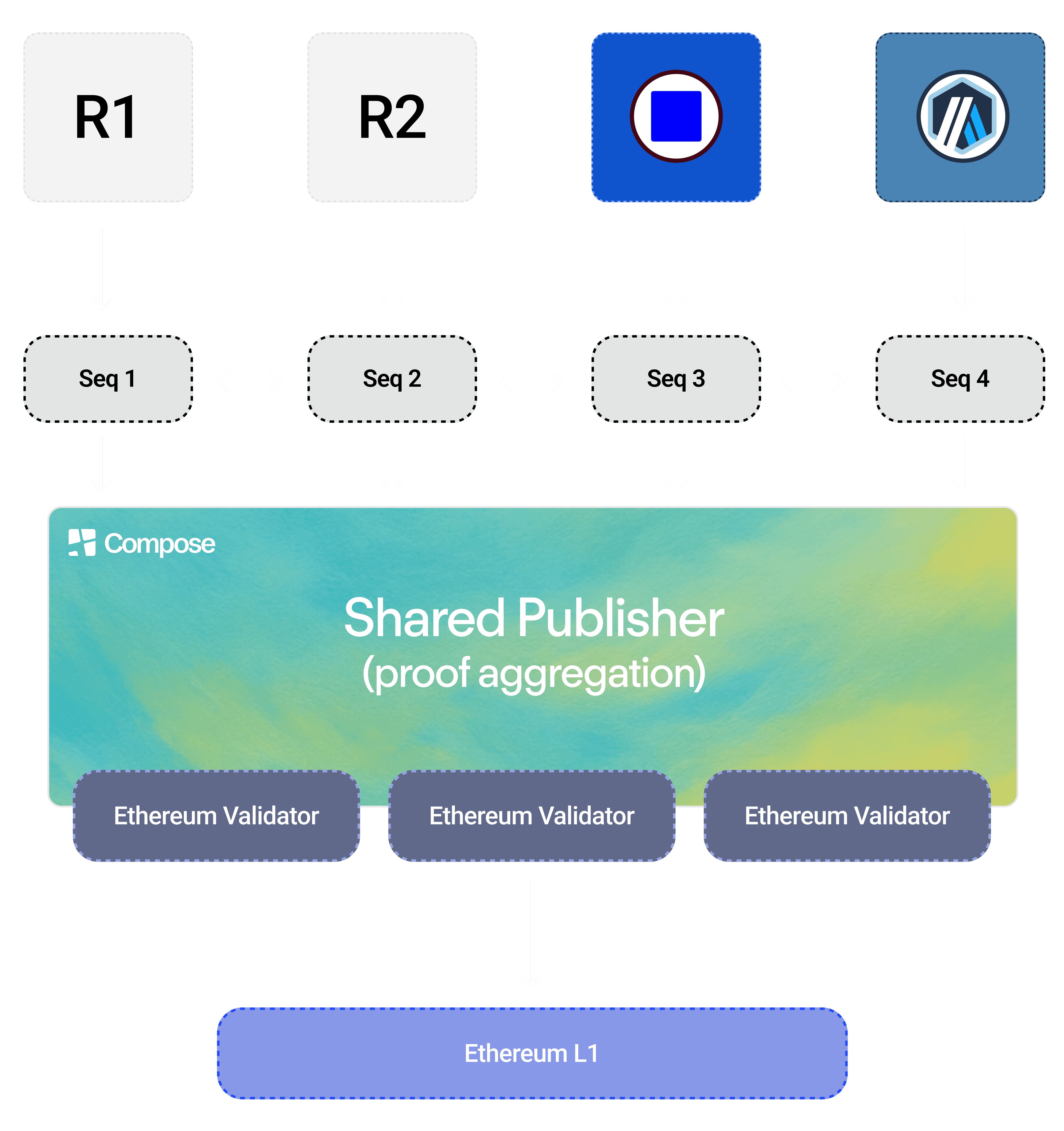 A diagram showing Compose's shared publisher