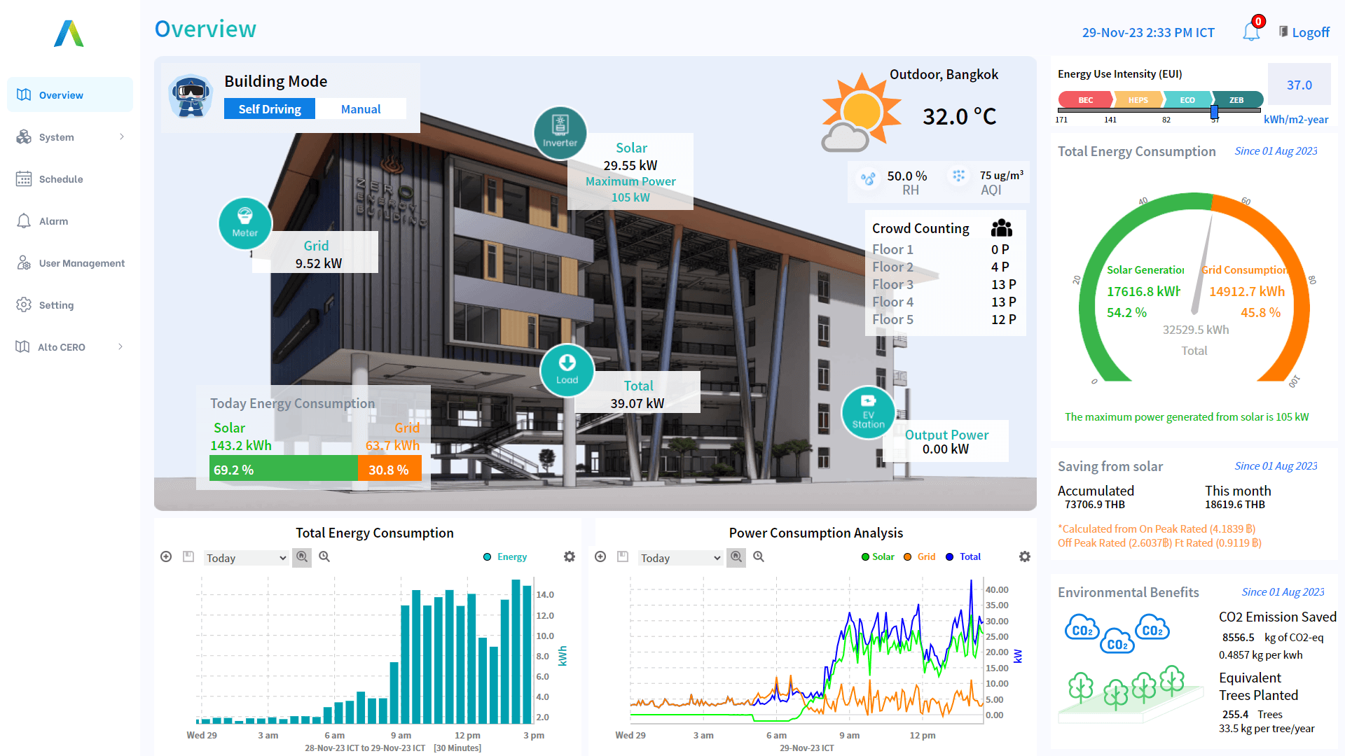 AltoTech's AI-powered building automation system (BACS) architecture showing Self-Driving VRV, ERV controls, Alto Vision occupancy detection, and tenant feedback integration for DEDE building