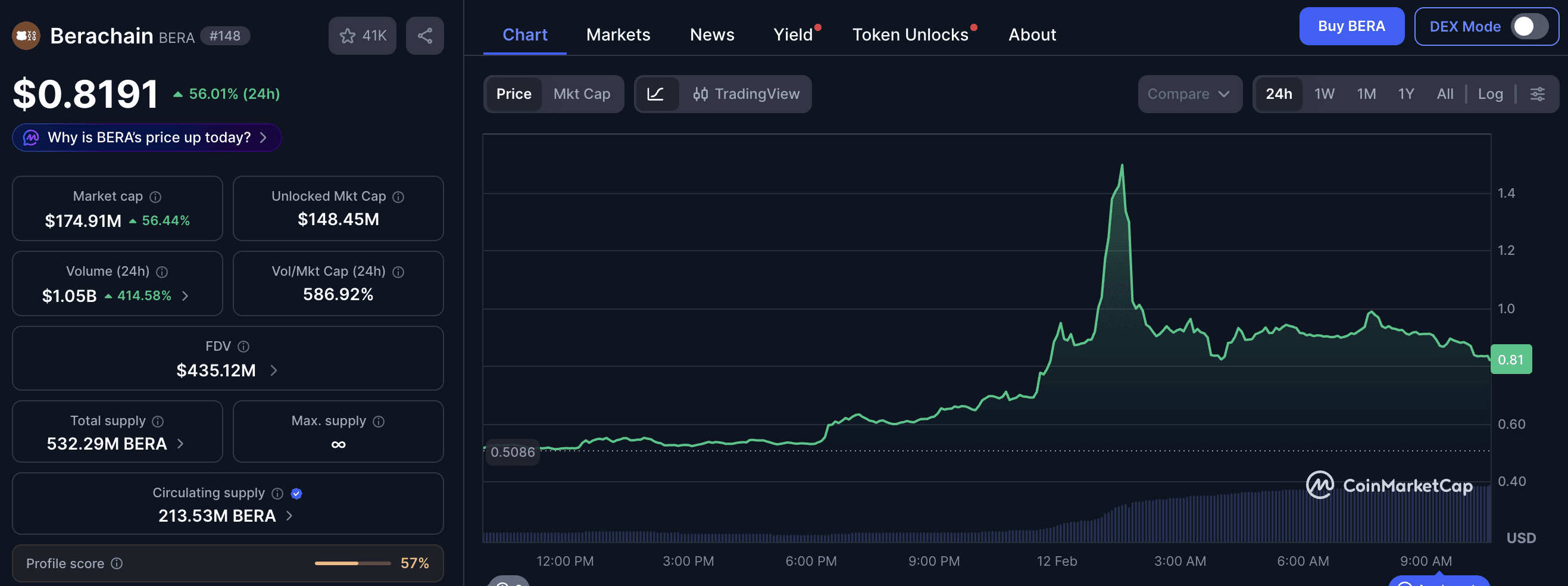 CoinMarketCap Berachain (BERA) price chart – BERA at $0.8191, up 56.01% in 24h; market cap $174.91M, 24h volume $1.05B, circulating supply 213.53M BERA.