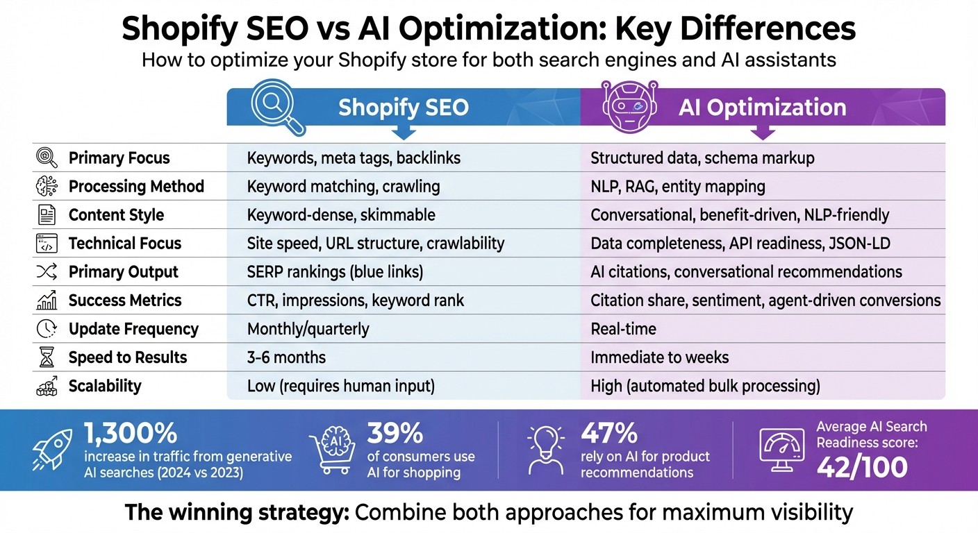 Shopify SEO vs AI Optimization: Complete Comparison Chart
