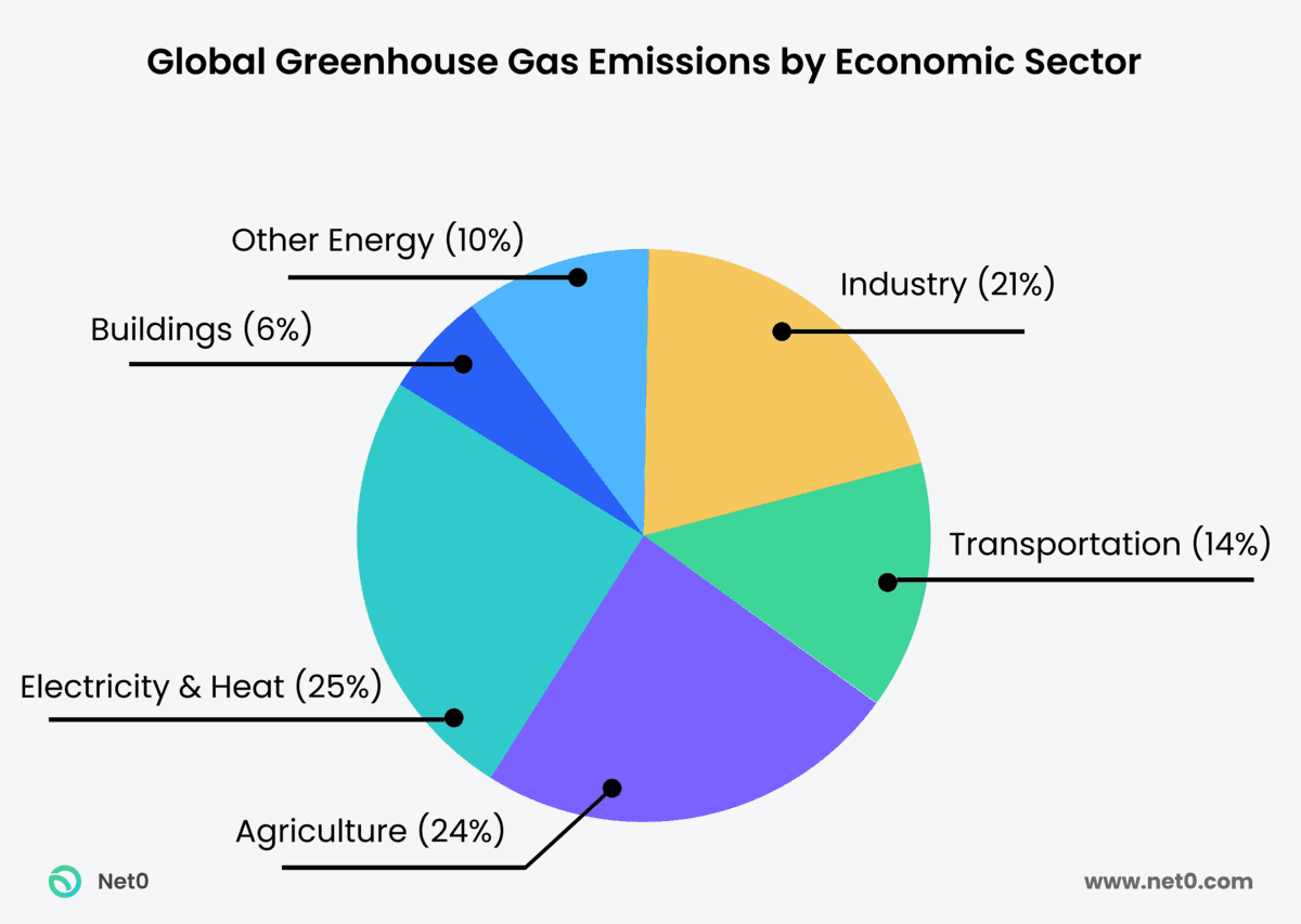 global ghgs by economic sector pie chart