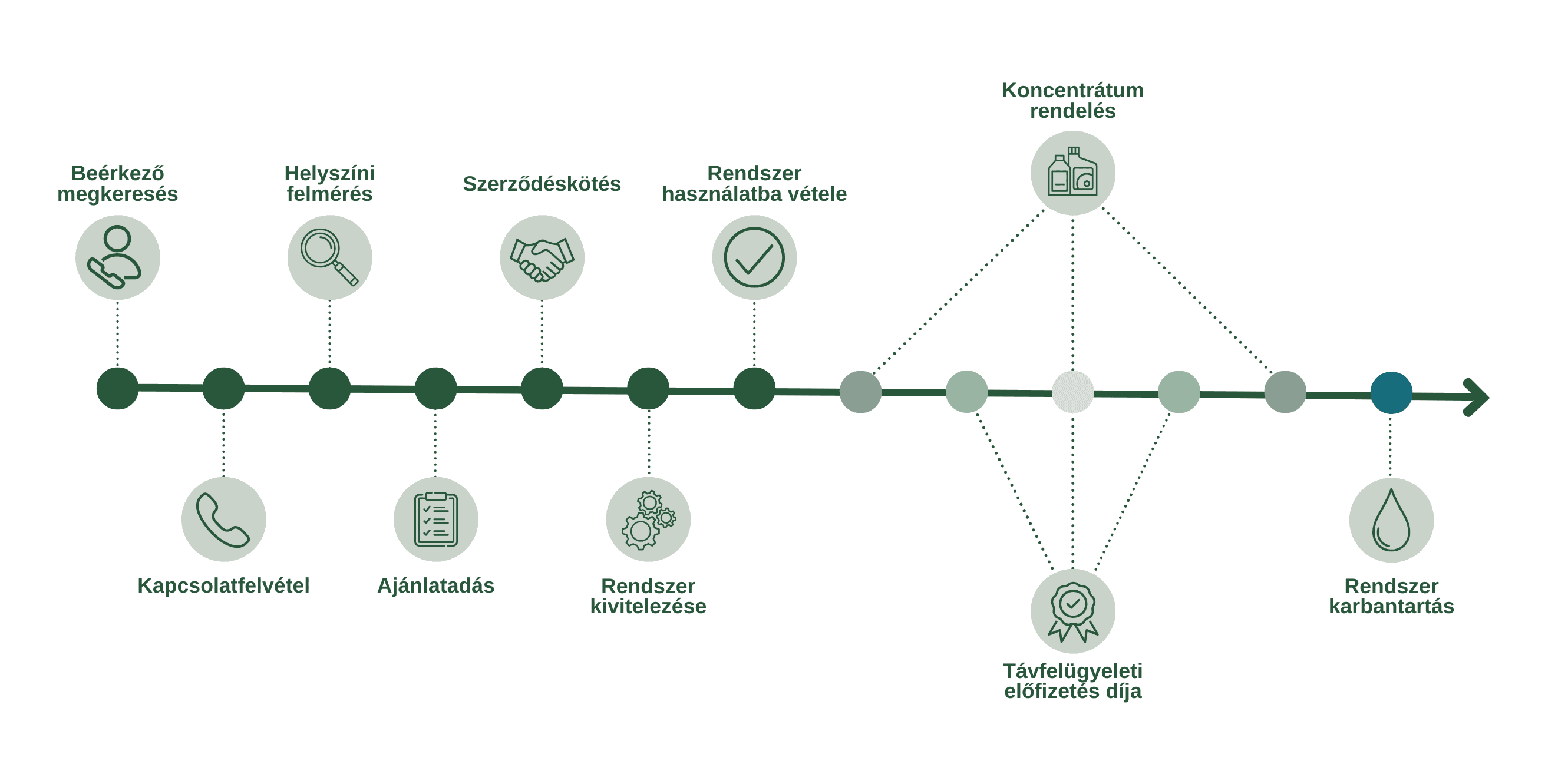 Telepszagtalanítás működési folyamatábrája