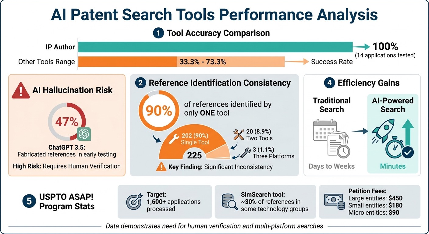AI Patent Search Tools: Accuracy Comparison and Performance Metrics