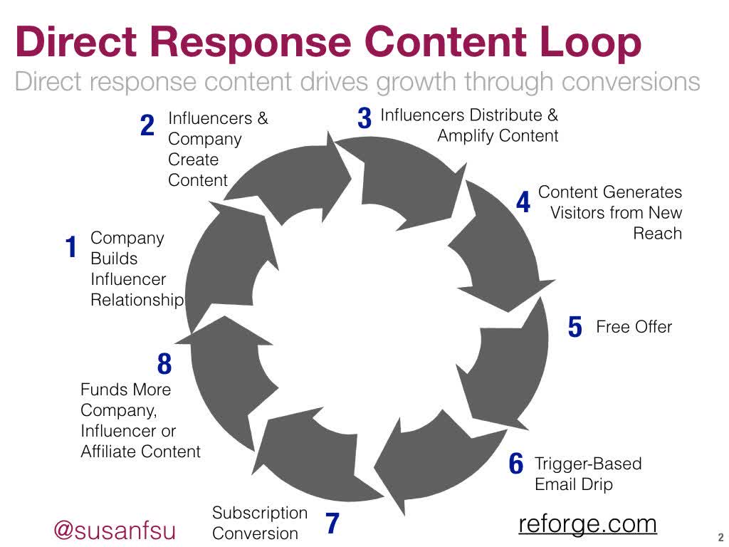 Thrive Market's Multi Channel Content Machine: A Study of Content-Based Growth