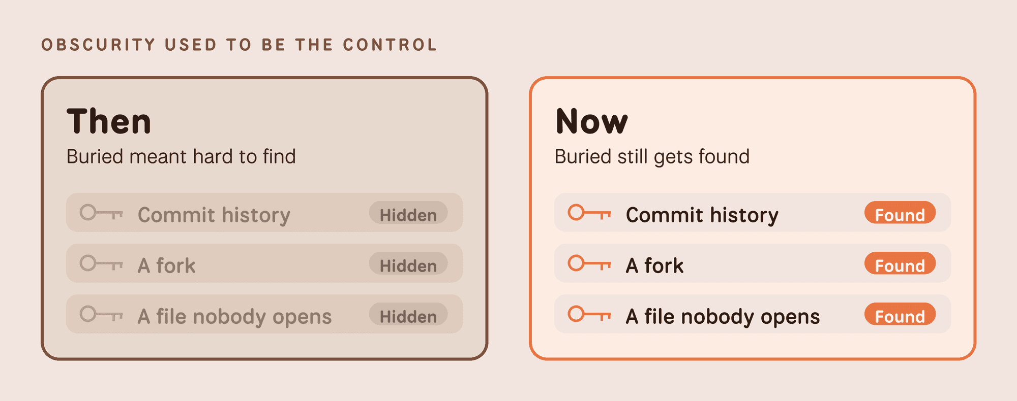 Obscurity used to be the control. Then: credentials buried in commit history, a fork, or a file nobody opens were hidden and hard to find. Now: the same buried credentials get found.