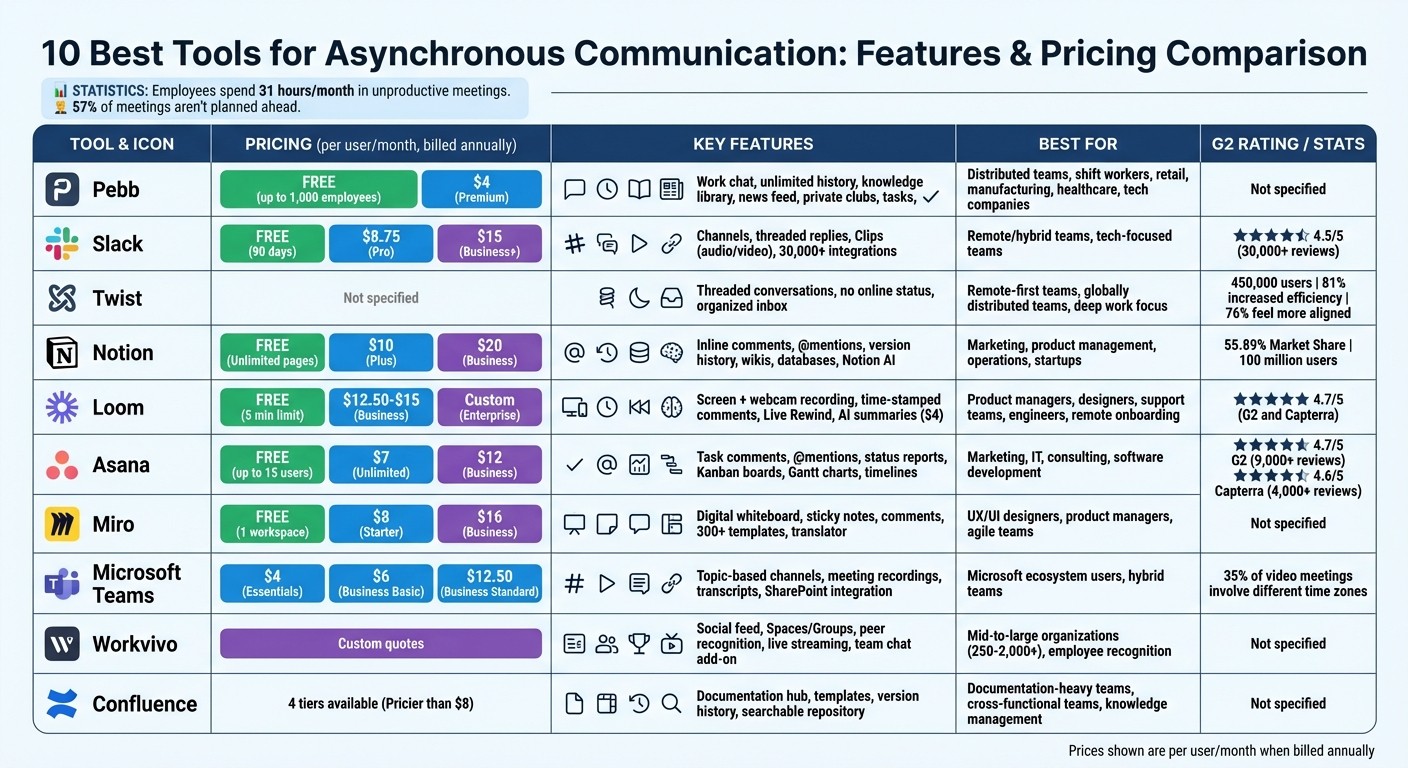 Asynchronous Communication Tools Comparison: Features and Pricing