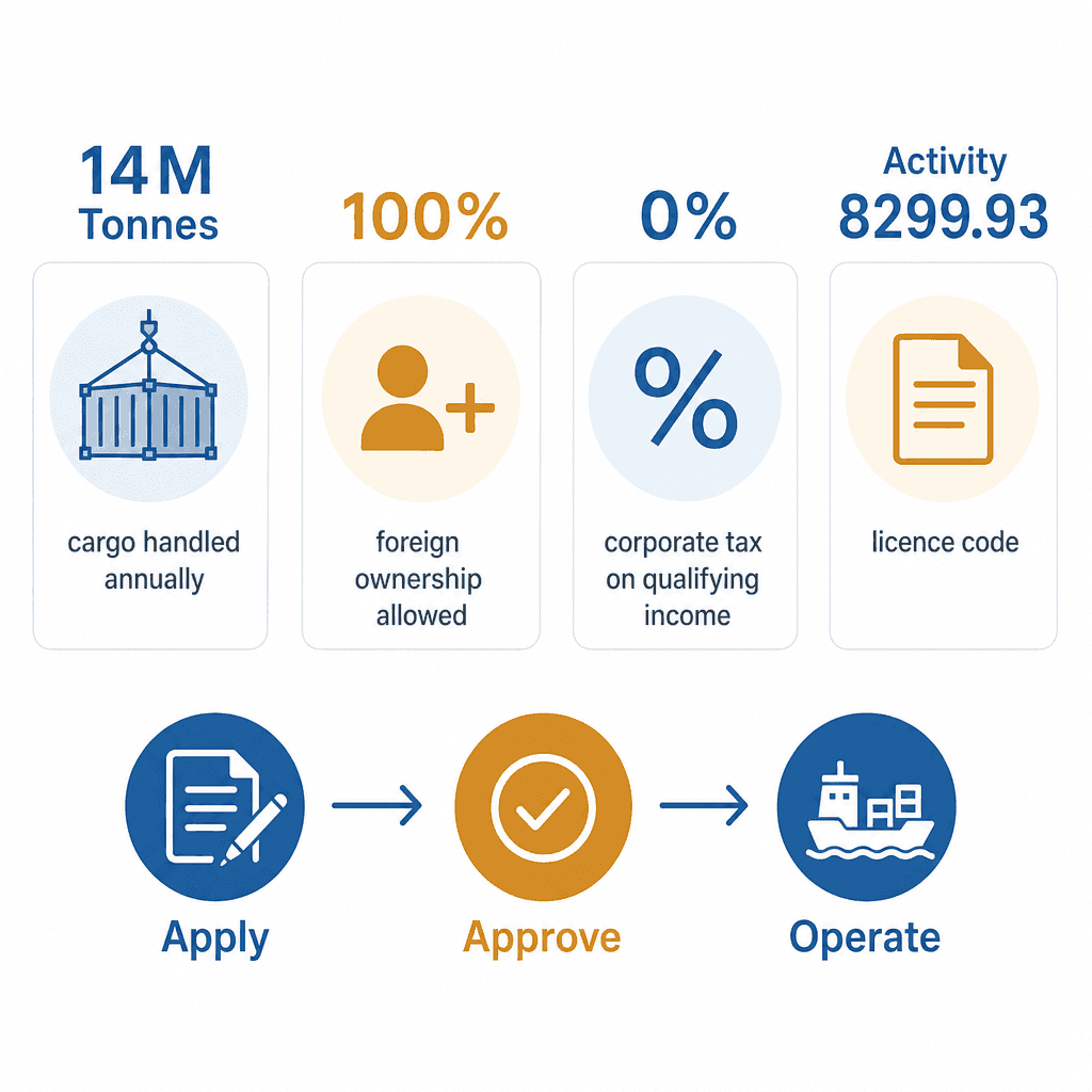 Infographic: Organizing and Managing Public Auctions Business License in Dubai: Cost and Requirements
