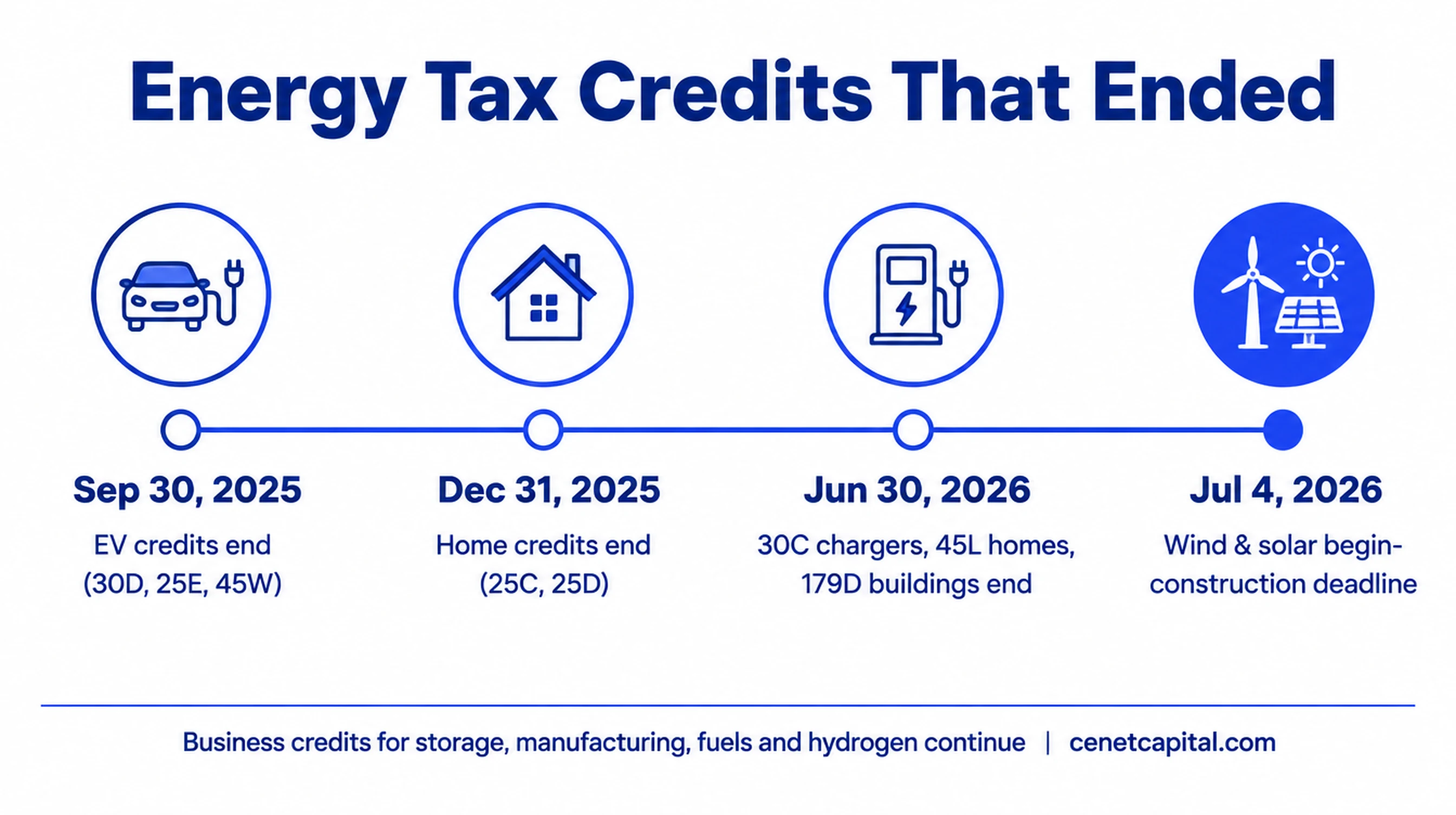 Energy tax credits that ended in 2025 and 2026 and their cutoff dates