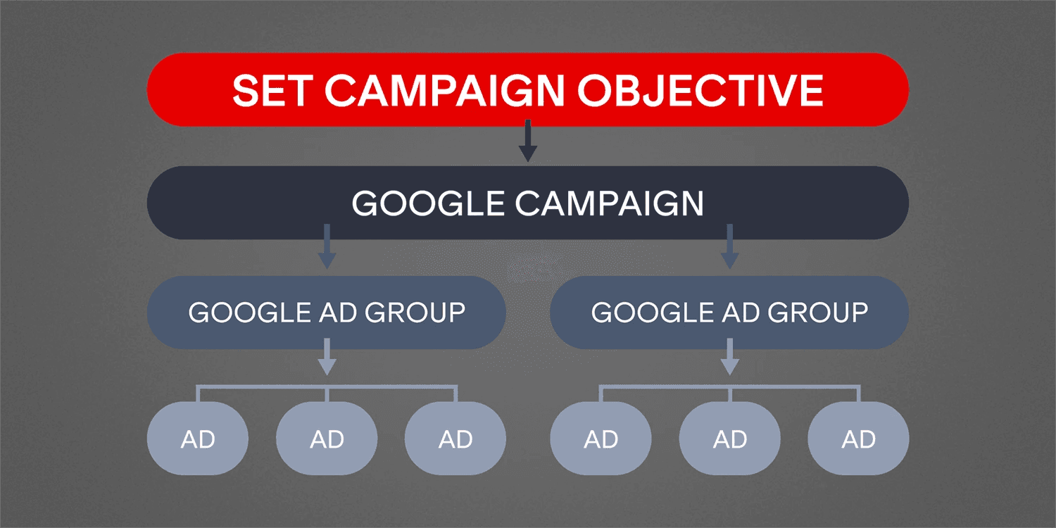 A diagram showing a Google account structure with different ad groups stemming from a set campaign objective.
