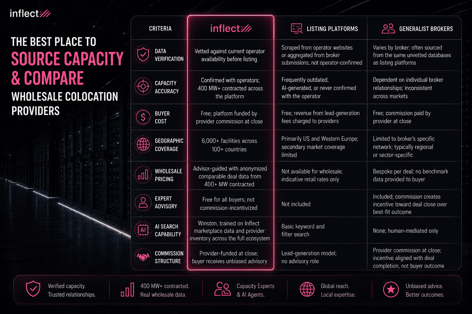 The Best Place to Source Capacity & Compare Wholesale Colocation Providers
