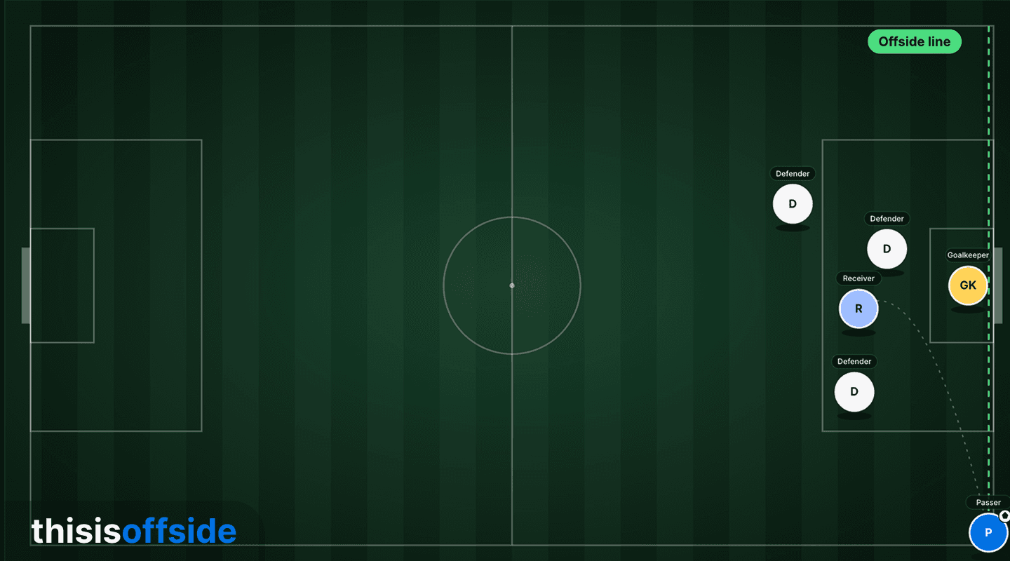 offside corner kick