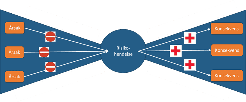 Hver risiko registreres med hendelse, årsaker og konsekvenser