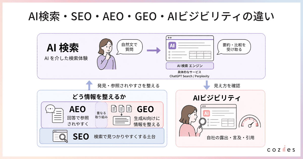 AI検索・SEO・AEO・GEO・AIビジビリティの違い
