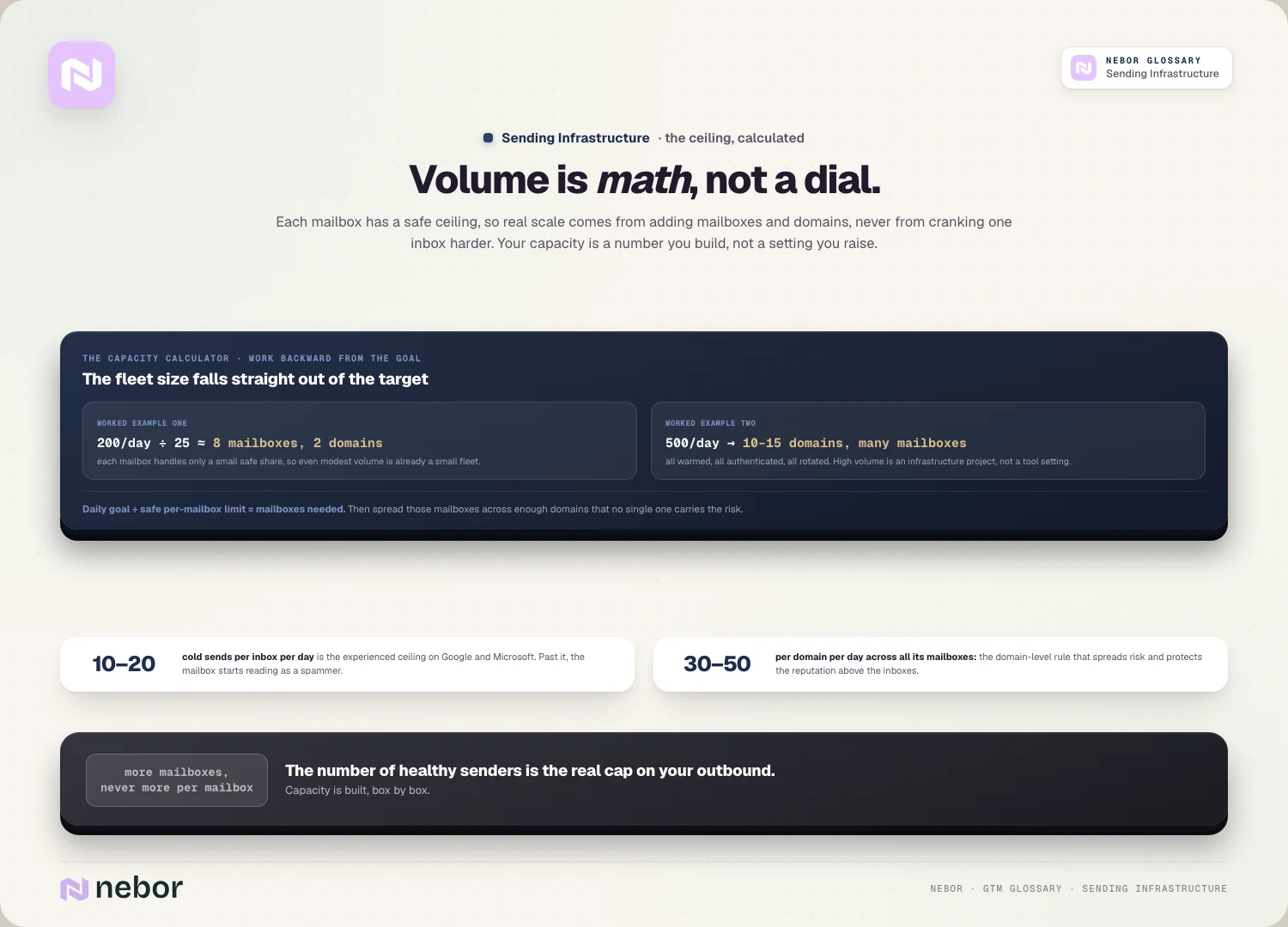 Volume is math, not a dial: the capacity calculator and the per-inbox / per-domain ceilings