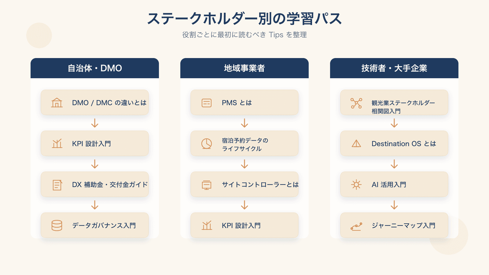 図4:ステークホルダー別の学習パス。自治体 / 事業者 / 技術者の 3 ロールごとに推奨する Tips の読み順。
