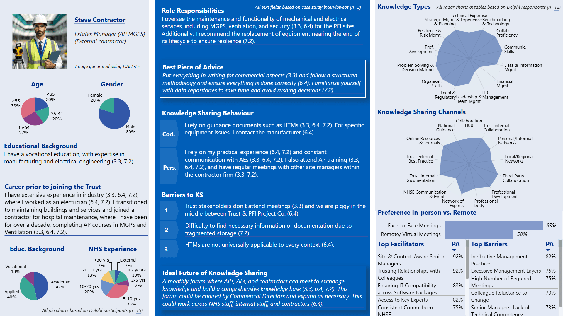 Persona profile of Steve Contractor, Estates Manager (external contractor)