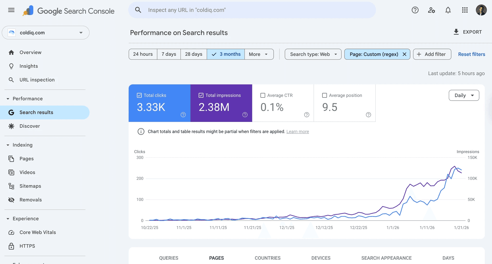 ColdIQ case study results showing combined SEO and AI search becoming the top traffic source