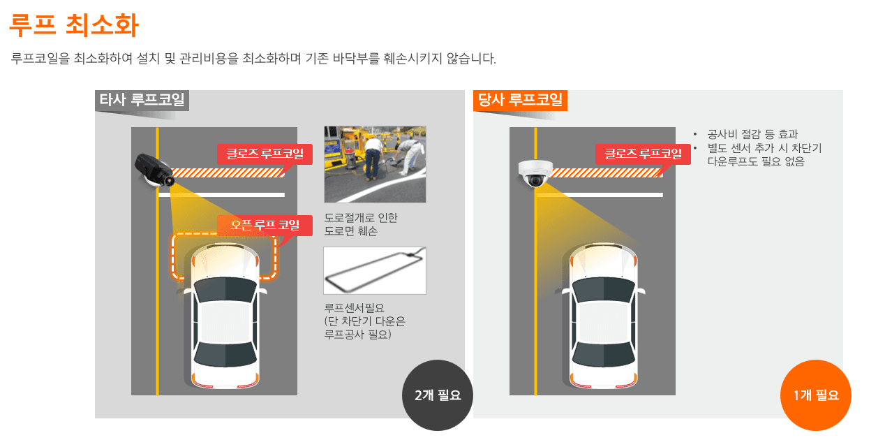 타사와 당사의 루프코일 설치 방식을 비교한 다이어그램. 타사는 클로즈 루프코일과 오픈 루프코일 2개가 필요하며 도로 절개로 인한 바닥면 훼손이 발생하는 반면, 당사는 카메라 기반 인식으로 클로즈 루프코일 1개만 사용해 공사비를 절감하고 기존 바닥을 보존합니다.