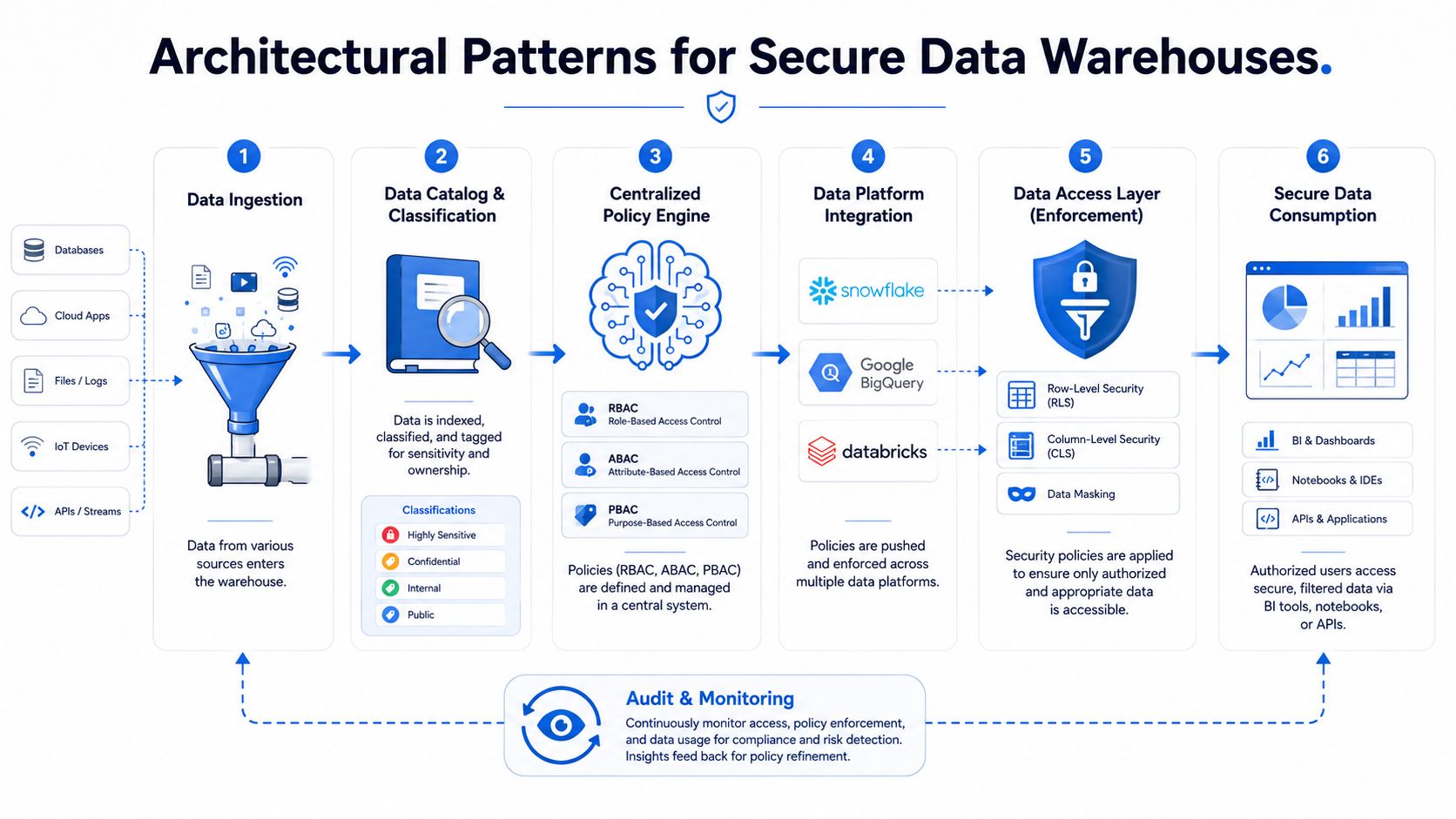 A diagram illustrating the six-step architectural pattern for maintaining a secure and compliant data warehouse environment.
