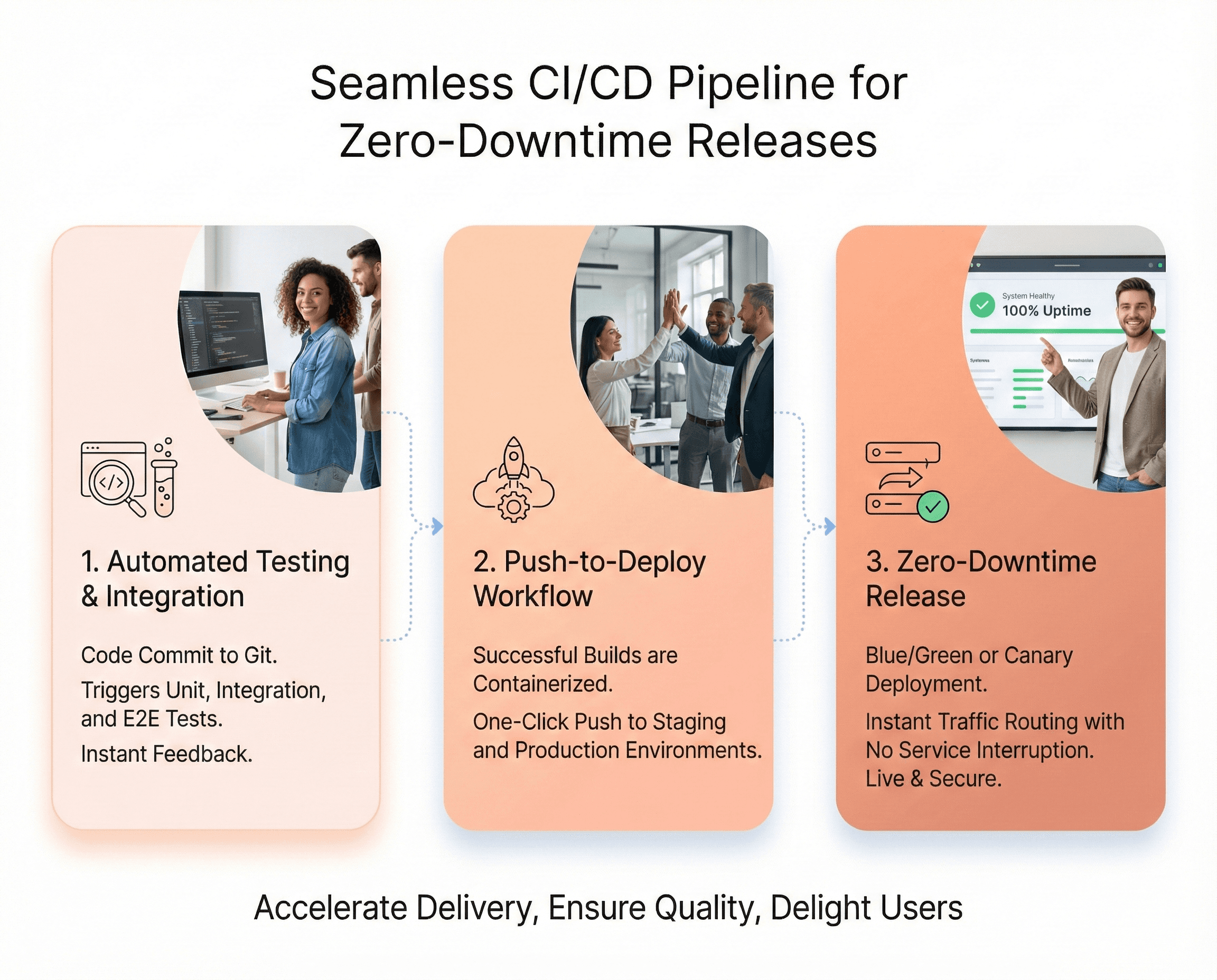Next.js CI/CD pipeline setup visual showing automated testing, zero-downtime deployments, and reliable release workflows for production apps.