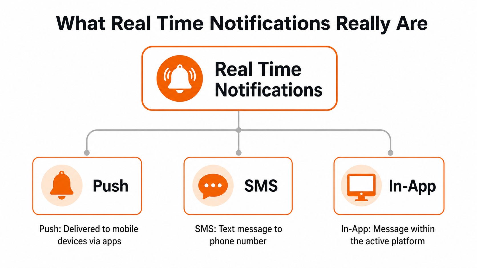 A diagram illustrating that real time notifications include push, SMS, and in-app message delivery methods.