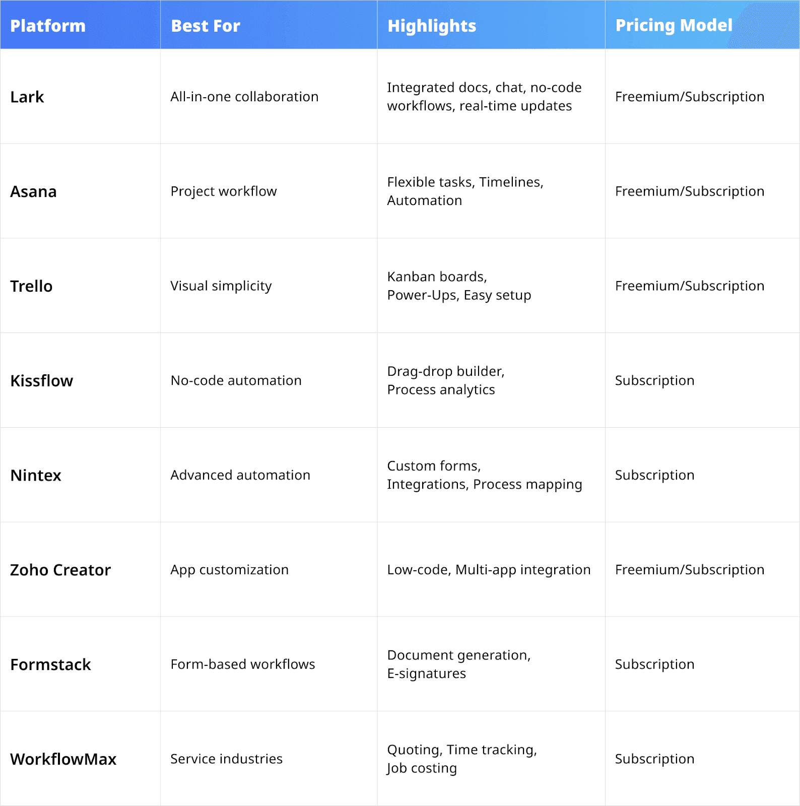 Top 8 online workflow management systems overview