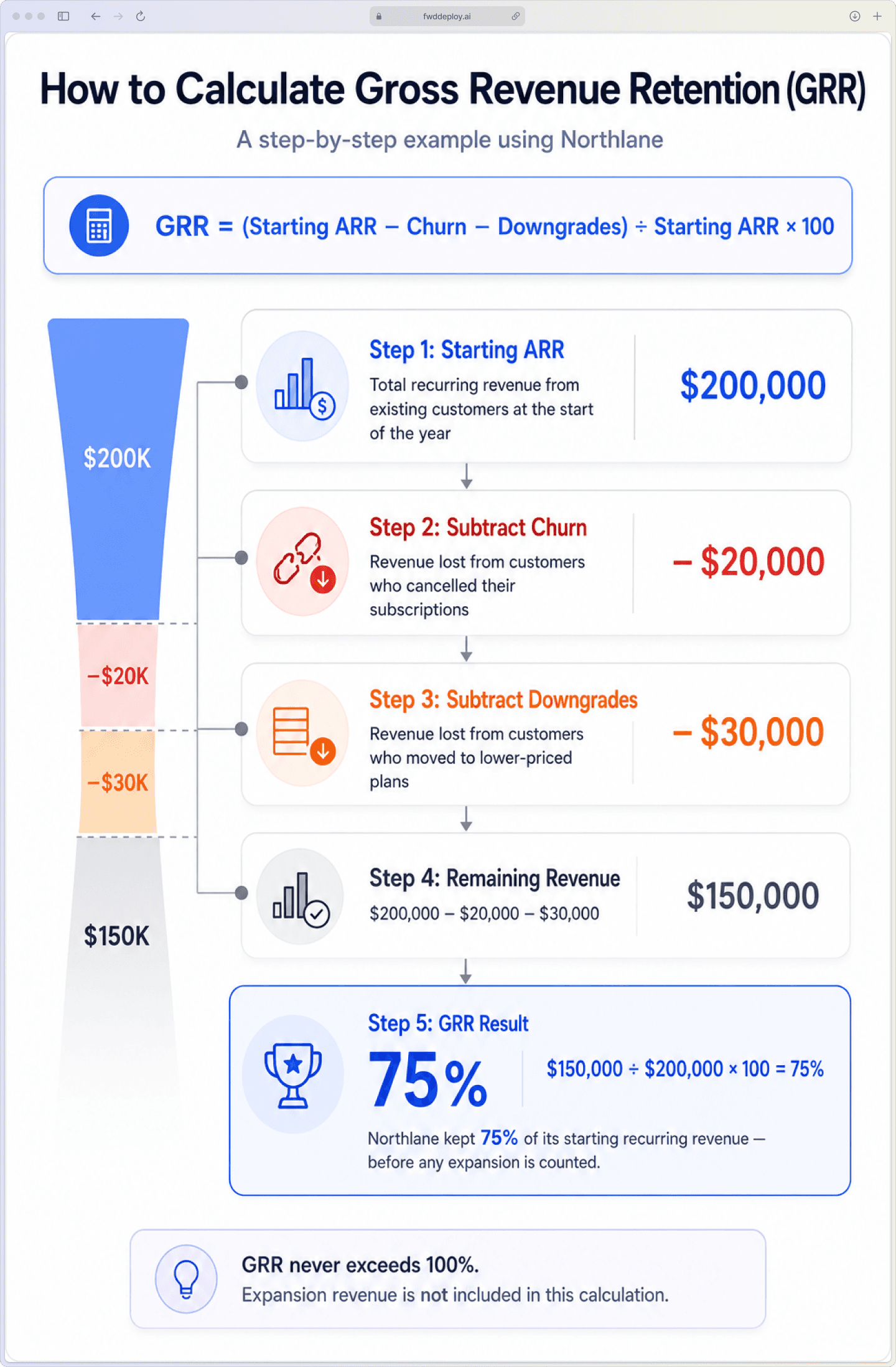Step-by-step GRR calculation example using Northlane SaaS company with $200K starting ARR