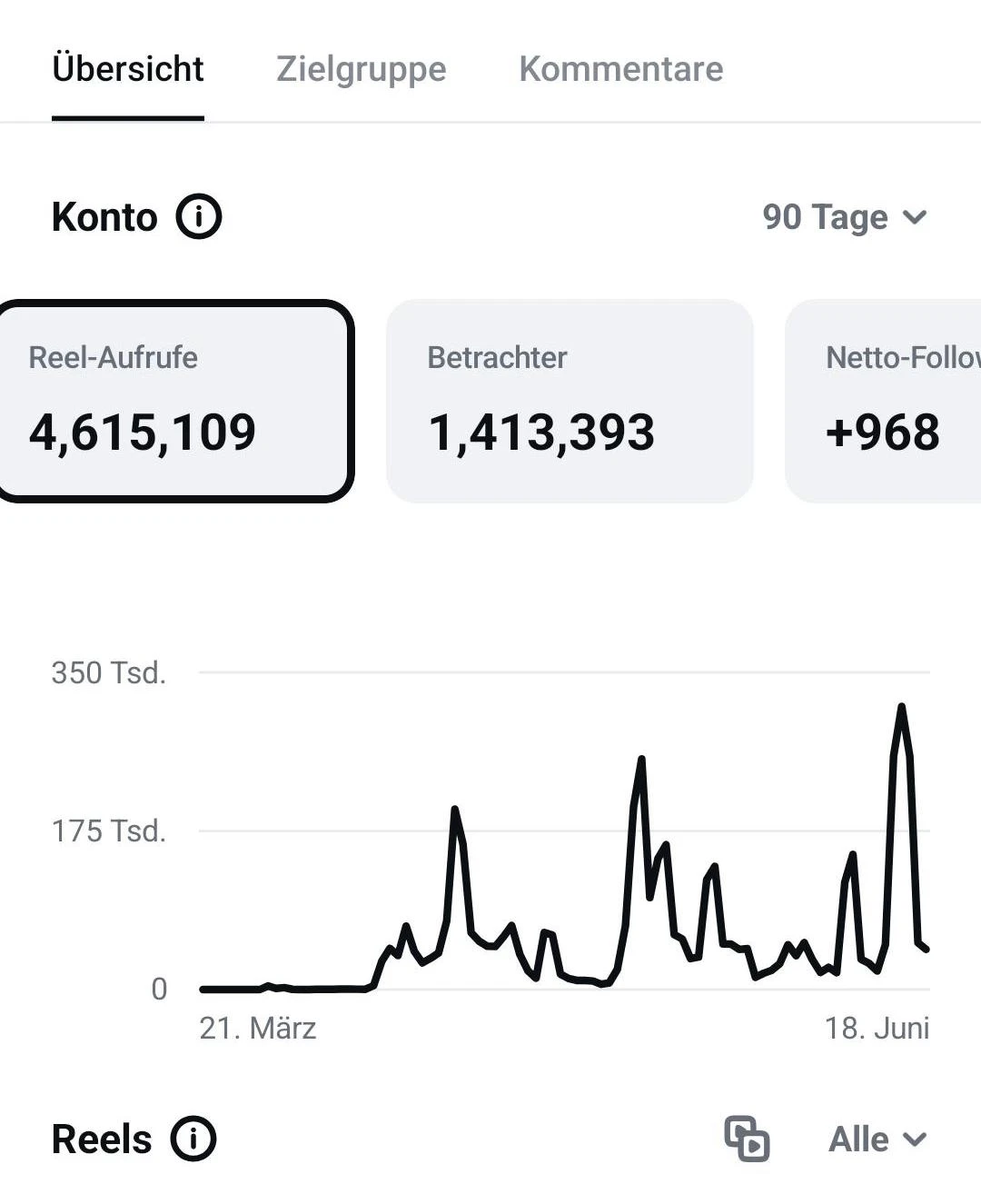Dokumentierter Kunden-Insight: 4.615.109 Reel-Aufrufe