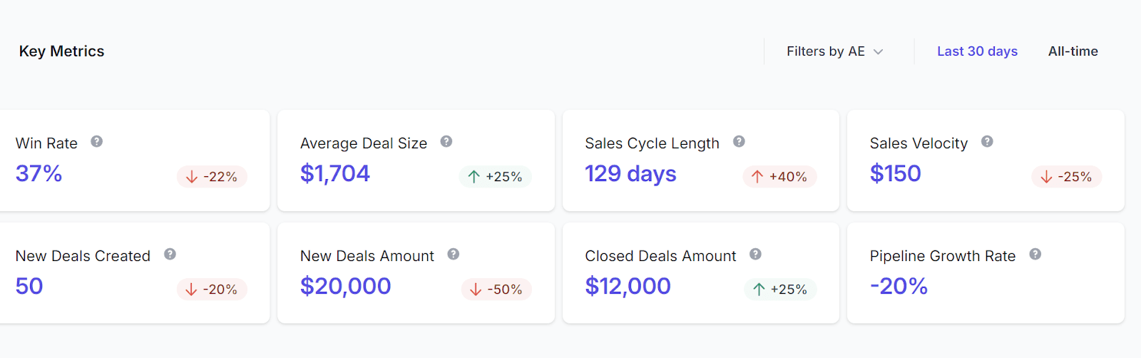 Key sales mertics dashboard