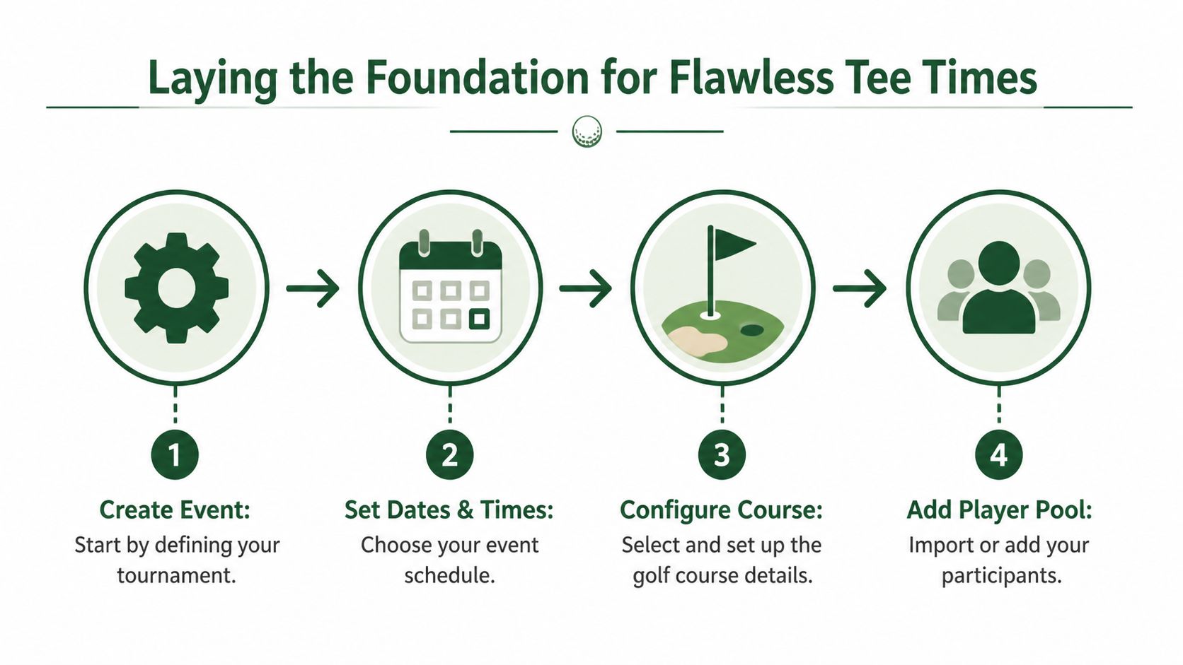 A four-step infographic illustrating how to set up golf tournament tee times for a successful event.