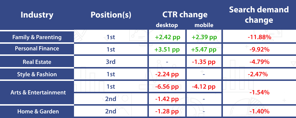 CTR different industries