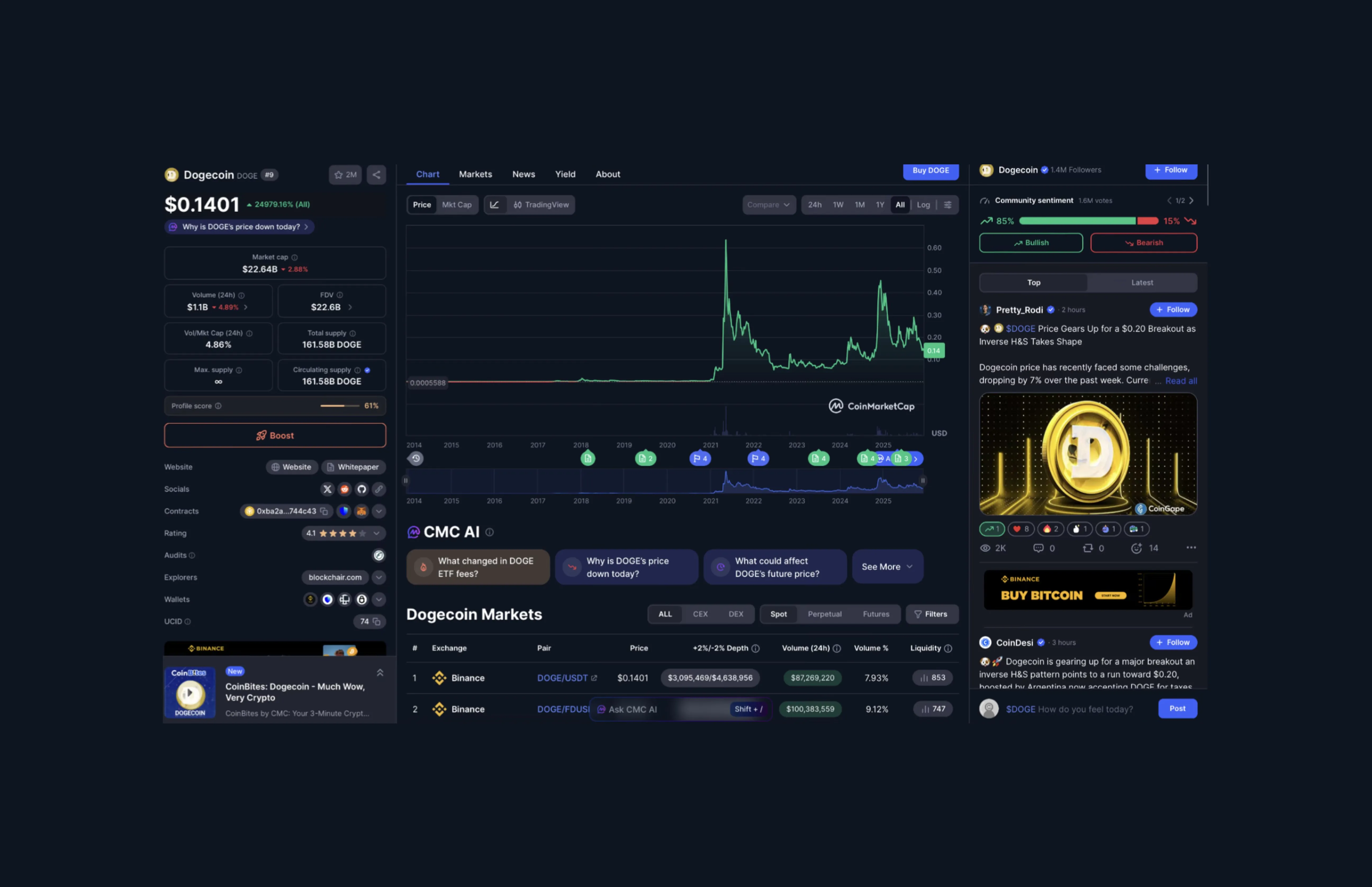 Dogecoin Coinmarket Cap Market Snapshot