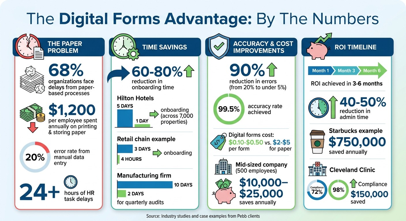 Digital Forms ROI: Cost Savings and Efficiency Gains Statistics