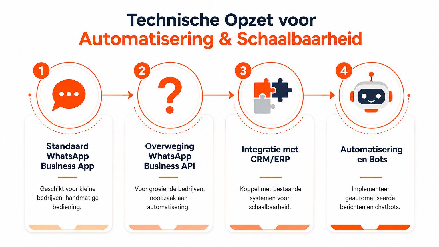 Een stappenplan toont de technische opzet voor automatisering en schaalbaarheid van zakelijke communicatie via WhatsApp en chatbots.
