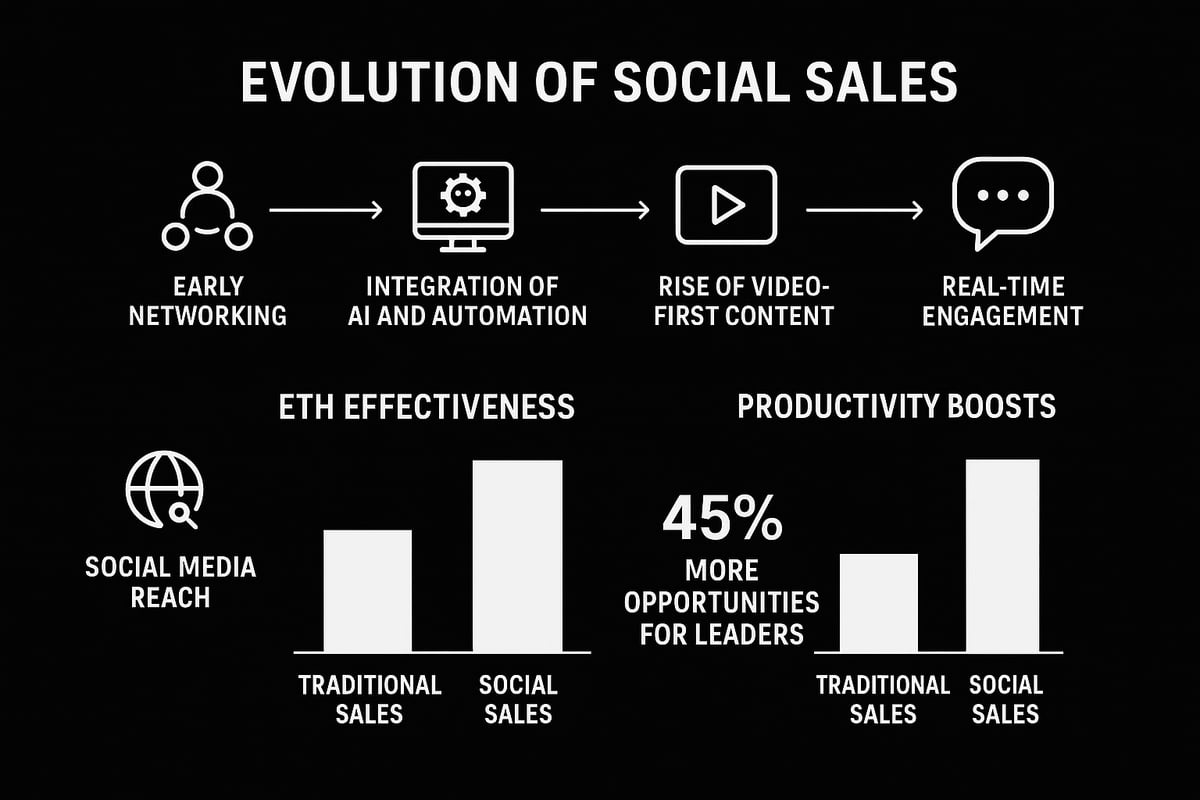 The Evolution of Social Sales: From Networking to Revenue Engine