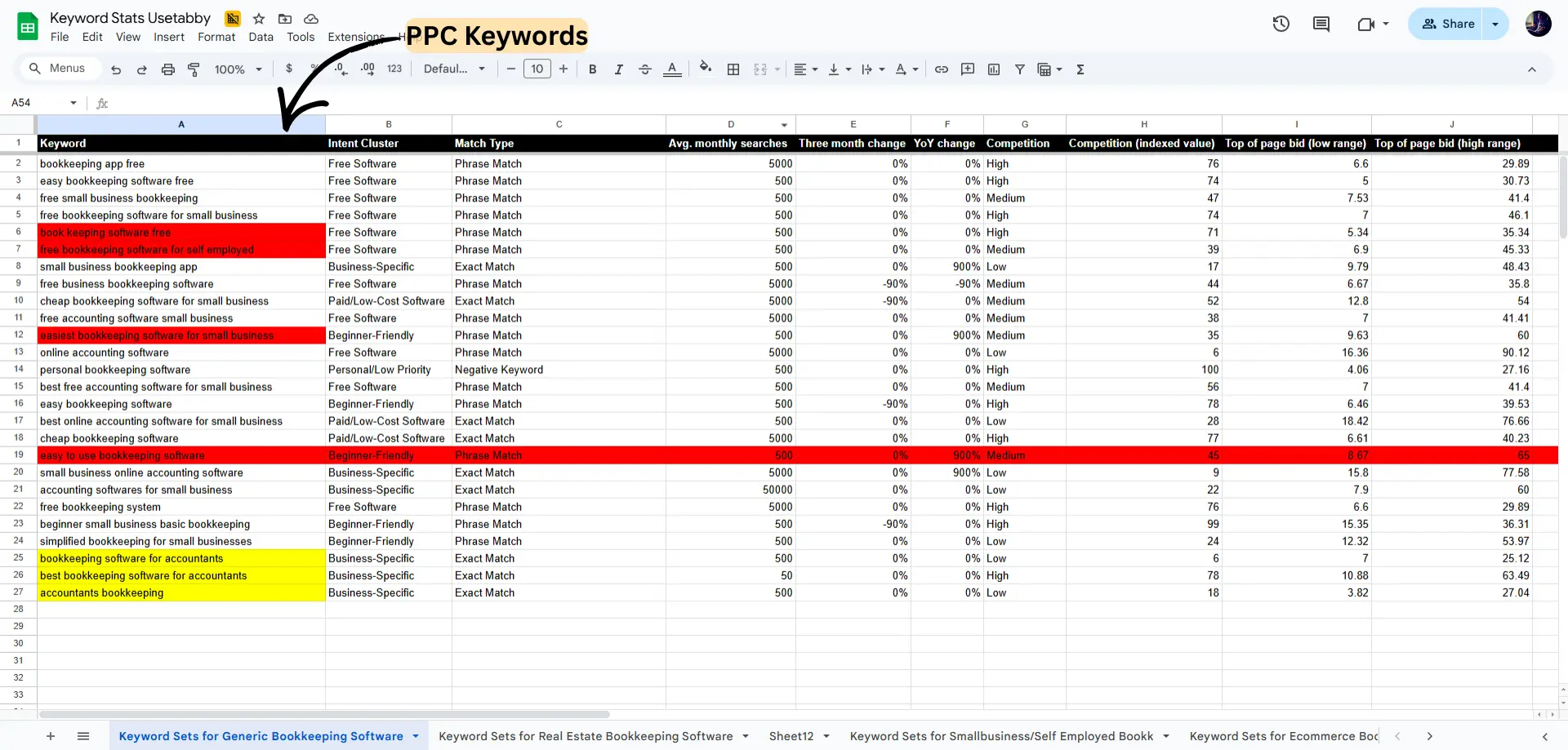 PPC Keywors Stats