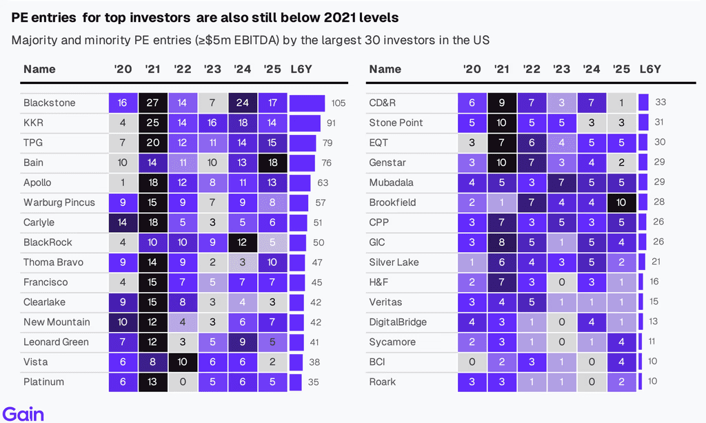 Two pie charts compare US investor dominance. Left chart: 85% US, 8% Europe, 4% Canada by EV managed. Right chart: 79% US, 11% Europe, 6% Canada by count.