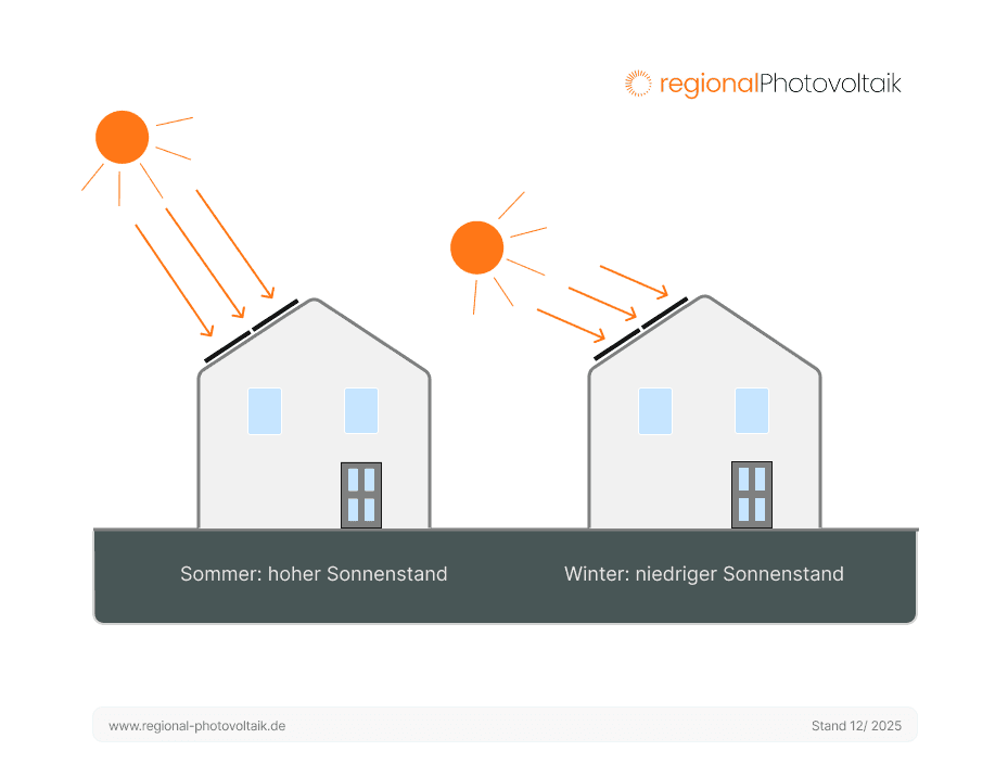 Darstellung des Sonnenstandes im Sommer und im Winter